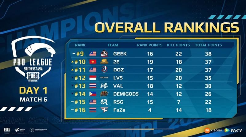 PMPL SEA Championship day 1 overall standings